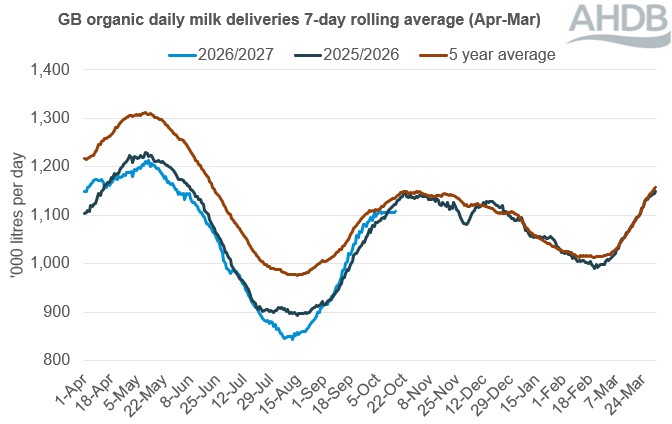 Line graph showing daily GB deliveries of organic milk over a 12-month period up to 17 October 2026.